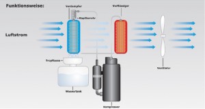 Die Funktionsweise eines Luftentfeuchters